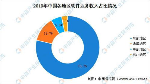 2019年軟件和信息技術服務業統計年報分析 軟件產業與生物技術融合發展