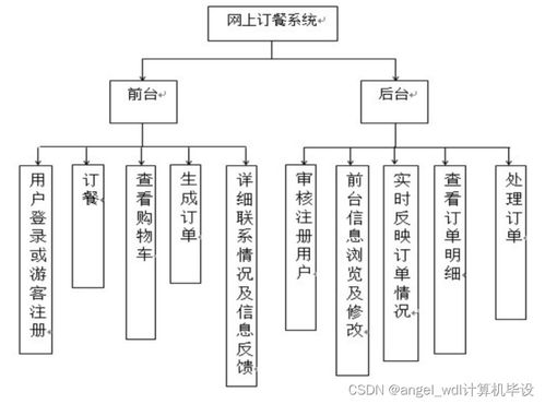 一體化餐飲服務解決方案 從小程序點餐到全平臺系統(tǒng)開發(fā)與策劃